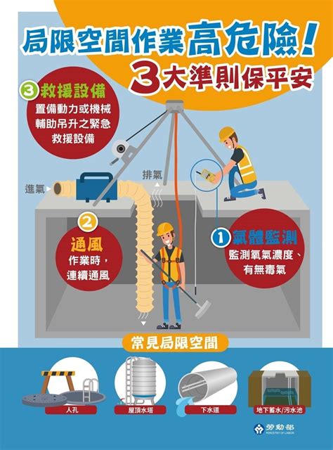 何謂局限空間|何謂侷限空間作業？